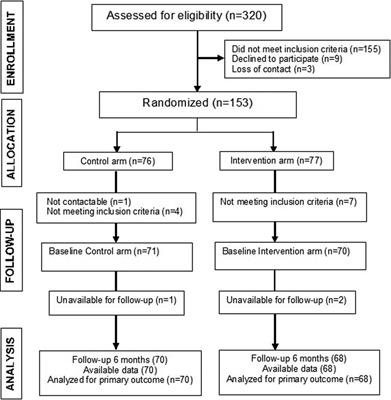 Effectiveness of medication self-management, self-monitoring and a lifestyle intervention on hypertension in poorly controlled patients: The MEDICHY randomized trial